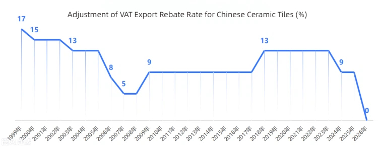 Pembatalan Rebat Cukai Eksport Jubin Seramik China Mencetuskan Kocok Industri; Perusahaan Berorientasikan Kualiti Rebut Peluang Baharu